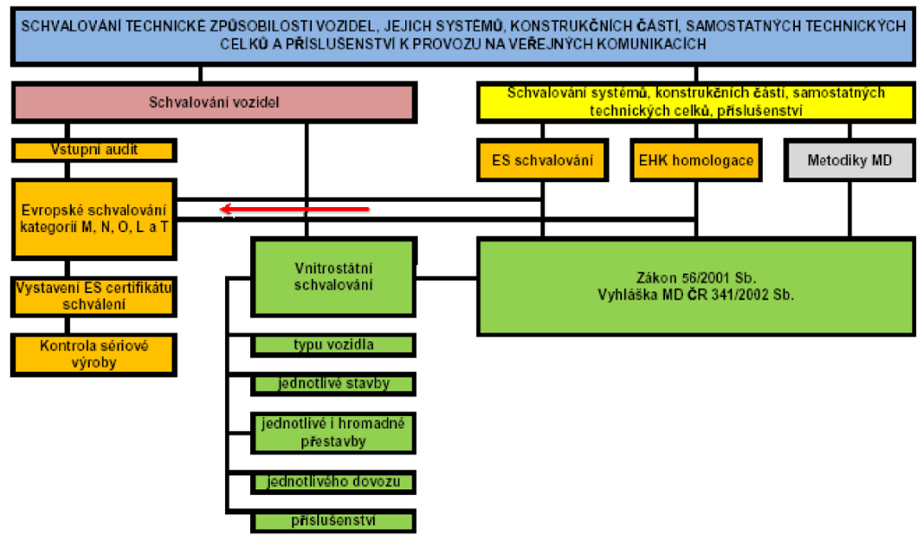OSN). Očekávaný vývoj v technických předpisech pro schvalování technické způsobilosti vozidel: zrušení některých směrnic ES a nahrazení dnes již harmonizovanými předpisy EHK, některé dnes povinné