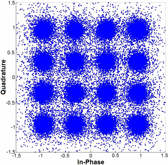 ochranného intervalu GI=1/8 pro standard DVB-T/H. I/Q diagramy počítačové simulace DVB-T/H jsou zobrazeny po kanálové korekci a odstranění pomocných nosných.