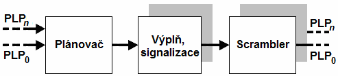 Digitální pozemní televizní vysílání DVB-T/H & DVB-T2 Obr. 3.5: Struktura BB rámce standardu DVB-T2 3. 2.