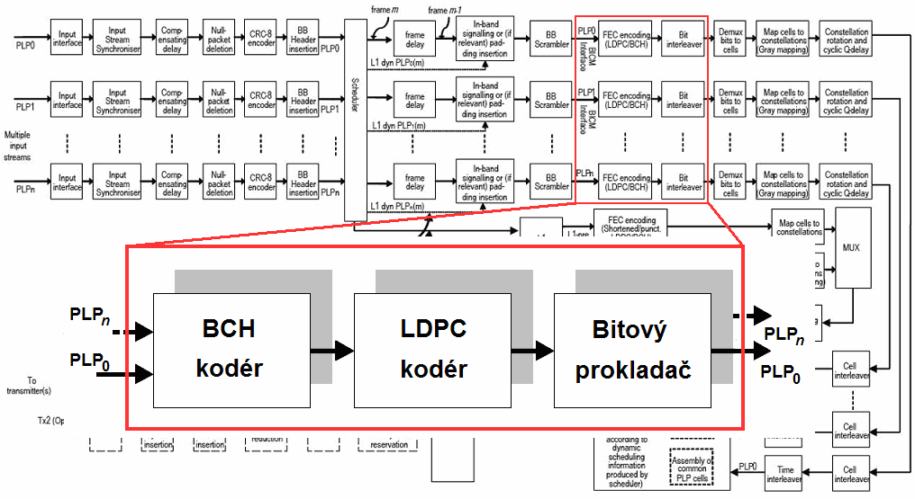 Diplomová práce UREL, FEKT, VUT v Brně Obr. 3.13: Kanálové zabezpečení FEC T2 standardu DVB-T2 Hodnota informačních bitů nezabezpečené zprávy K bch je závislá na kódovém poměru LDPC kódu.