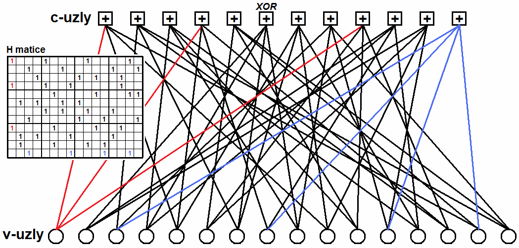 Diplomová práce UREL, FEKT, VUT v Brně y p = ( x H ) mod 2, (3.12) p kde: y p = {y 1, y 2,, y } - výstupní posloupnost, x p = {x 1, x 2,, x K } - vstupní posloupnost. Obr. 3.