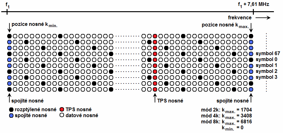 Digitální pozemní televizní vysílání DVB-T/H & DVB-T2 4. 1. 1. 2 Uspořádání přenosového rámce V případě specifikace terestrického přenosu OFDM signálů je sdruženo 68 symbolů, které vytvářejí tzv.