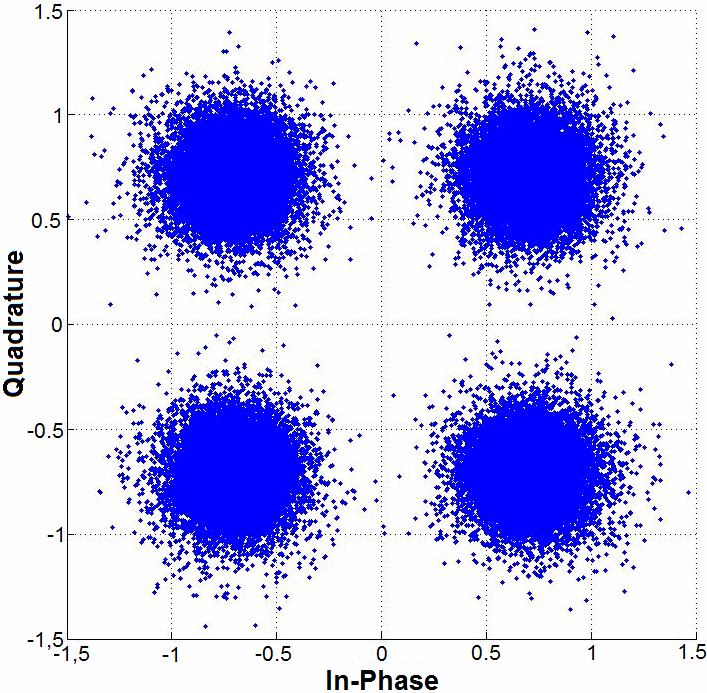 pro standard DVB-T/H. I/Q diagramy počítačové simulace DVB-T/H jsou zobrazeny po kanálové korekci a odstranění pomocných nosných. a) AWGN kanál, b) RA 6 kanál, c) TU 6 kanál, BER I < 1.