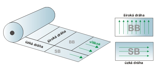 Dráha papíru Papír je materiál vyráběný zhutněním vlákna. Vlákna papíroviny se při výrobě papíru orientují převážně ve směru chodu papírenského stroje.