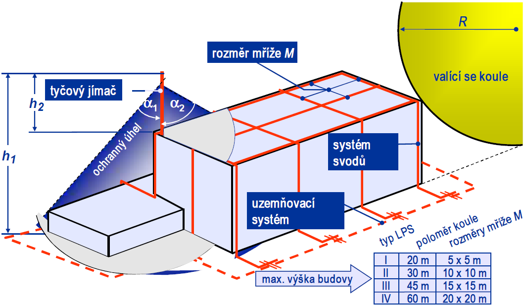 základový zemnič. Uzemňovací soustavu se doporučuje provést uspořádáním typu B, nejlépe se zemničem tvořeným propojeným ocelovým armováním v základovém betonu.