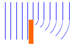 Difrakce vlnění Vlnění se nemusí šířit jenom přímočaře - na překážkách se může ohýbat a šířit se tak i do oblasti geometrického stínu. Tomuto jevu říkáme difrakce.