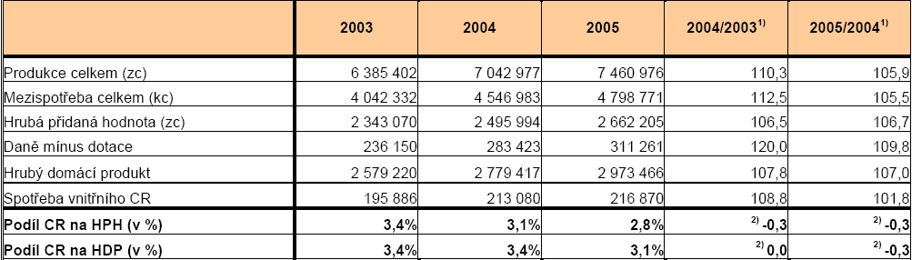 Tabulka č. 1: Hlavní ukazatele národního hospodářství a CR v ČR v letech 2003-2005 v mil.