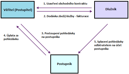 nevýhodou akreditivu je jeho vysoká úplata za vystavení. U většiny každodenních obchodních transakcí je drahým instrumentem (Andrle, 2013; ČSOB, nedatovánoa; Zákon č. 89/2012 Sb., občanský zákoník).