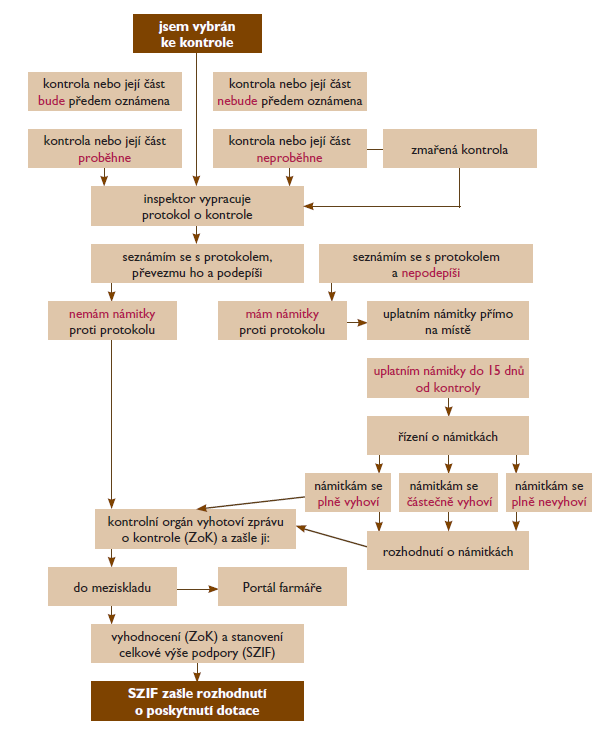 PROCES KONTROLY A VYHODNOCENÍ KONTROLY PODMÍNĚNOSTI POSTUP PŘI HODNOCENÍ KONTROL PODMÍNĚNOSTI Krácení (snížení) dotace se použije pouze tehdy, pokud nedodržení podmínek vyplývá z jednání nebo