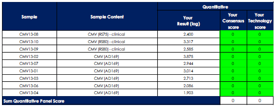 QCMD Cytomegalovirus 09 AUG 2013 This maximum score was achieved by 7,8% of all datasets (167 datasets was