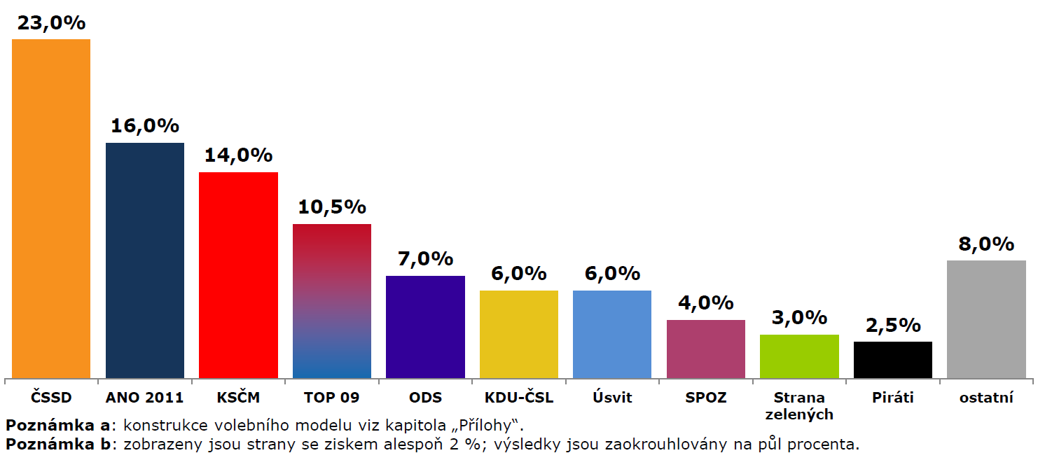 Jak se TNS Aisa ptá? (3) Otázka 5: (Ti, kteří v otázce 2. nebo v otázce 4. uvedou konkrétní stranu) Je toto Vaše rozhodnutí volit stranu. již pevné, nebo se Vaše rozhodnutí může ještě změnit?