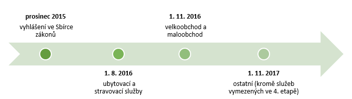 Jak vidíme, s rostoucím počtem dětí ve společné domácnosti by sazba důchodového pojištění hrazeného zaměstnancem měla postupně klesat.