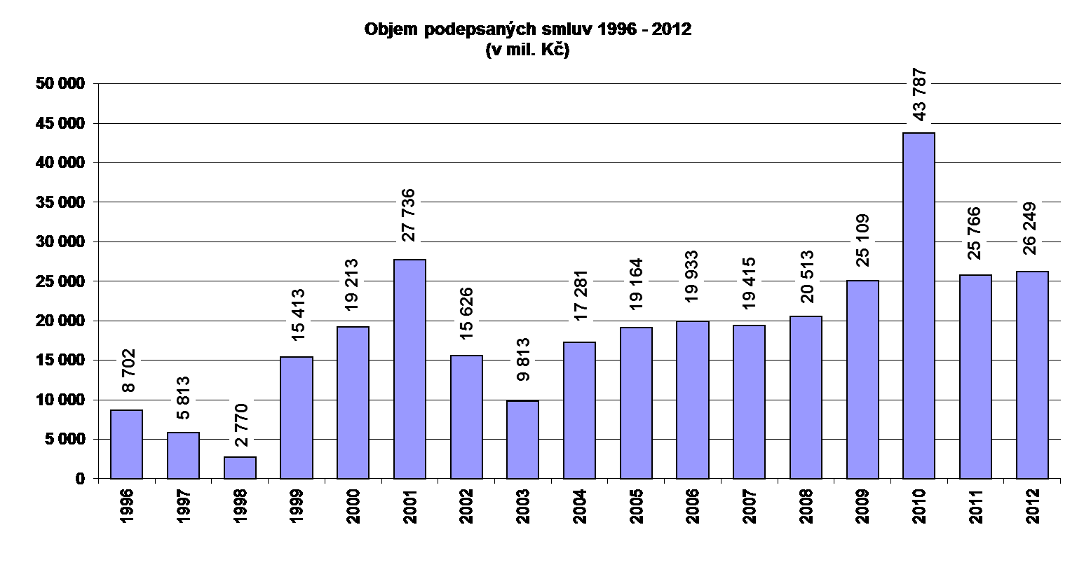 2.3 Obchodní výsledky Objem podepsaných smluv podle formy poskytnutého podpořeného financování v porovnání se stejným obdobím předcházejícího roku je uveden v následující tabulce: Objem podepsaných