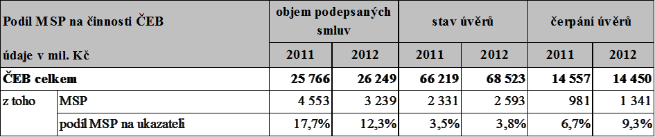 sazby dle mezinárodních ujednání, ale musí jim nabídnout financování jejich vývozu za běžných tržních podmínek. MSP ve vztahu k ČEB dosud vystupovali ve dvou rolích.