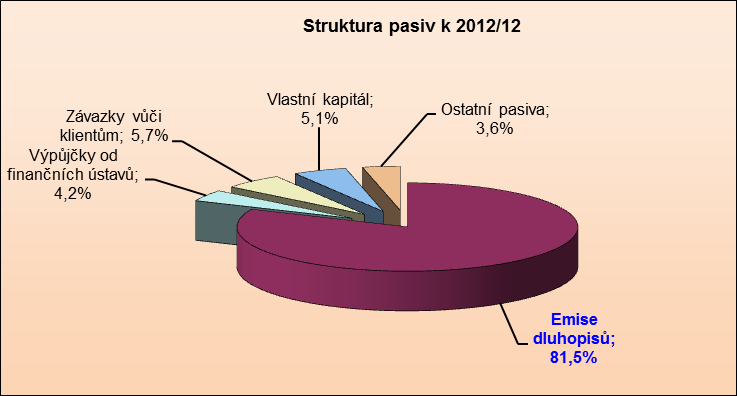 Strukturu pasív dokládá následující graf: 5.1.2. Užití zdrojů Pokud jde o užití zdrojů, rozhodující podíl v aktivech i nadále představují pohledávky z úvěrů, které tvoří 82,1% bilanční sumy.