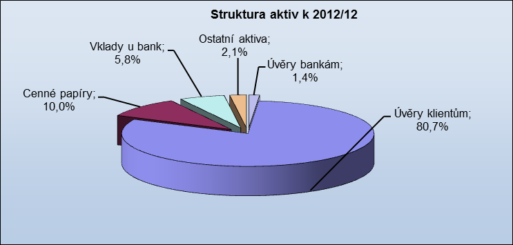 Strukturu aktiv dokládá níže uvedený graf: 5.2. Náklady, výnosy a tvorba zisku Výsledky hospodaření celkem 2011/12 2012/12 Meziroční změna Meziroční index v tis.
