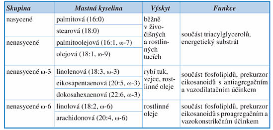 Obr. 3 Cis a Trans konfigurace dvojné vazby mastných kyselin a jejich vliv na tvar řetězce (Holeček, 2006). Tab. 1 Výskyt a funkce vyšších mastných kyselin (Holeček, 2006).
