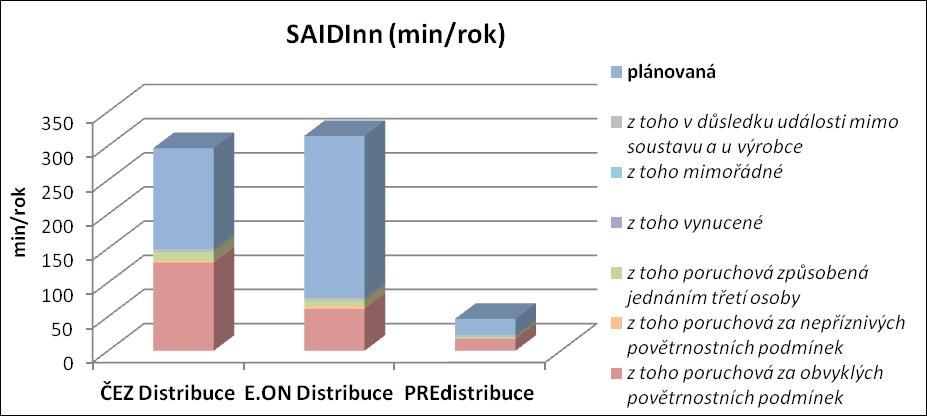 Vyhodnocení nepřetržitosti - distribuce Struktura