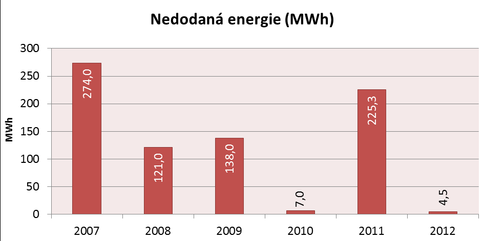 Vyhodnocení nepřetržitosti - přenos Ukazatele nepřetržitosti v roce 2012: Počet přerušení přenosu elektřiny v roce [-] 1,0 Celková doba trvání přerušení přenosu