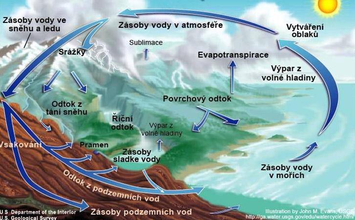 Cyklus vody Země planeta oceánů téměř 3/4 povrchu množství vody v hydrosféře konstantní sluneční teplo a vodní pára a kondenzace a oblaky a srážky a