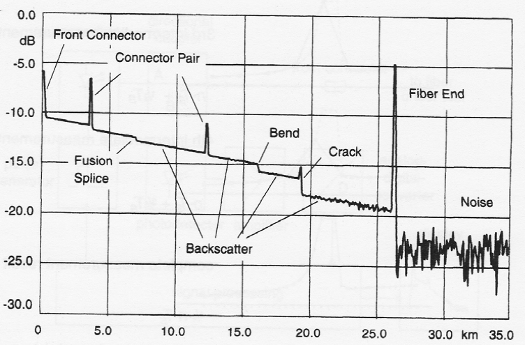 Měření útlumu v optických vláknech Při měření profilu útlumu optické trasy