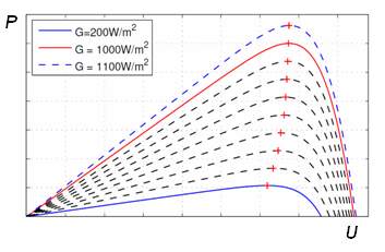 V-A charakteristika fotovoltaického článku a její důležité body Parametry závisejí na intenzitě dopadajícího záření Parametry U OC,