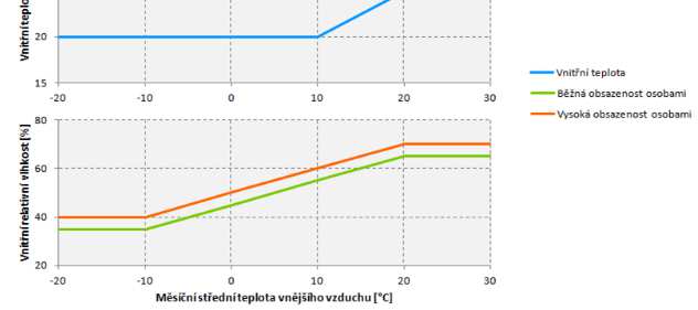 Podmínky vnitřního prostředí v jednotlivých měsících (teplotní i