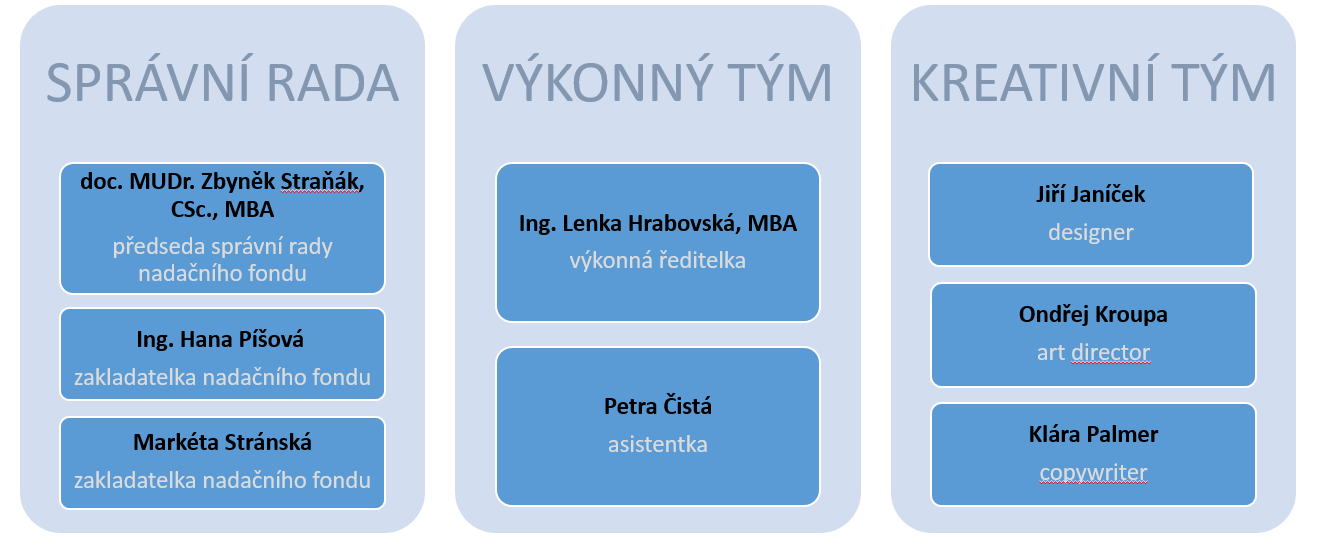 Str. 04 O nás Struktura nadačního fondu Problematika V České republice je četnost předčasných porodů okolo 10% Česká republika patří ke světové špičce v péči o předčasně narozené a rizikové