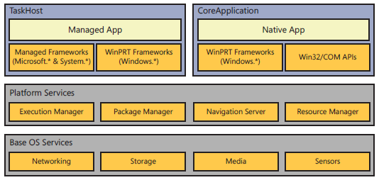 1. Analýza Obrázek 1.1: Windows Phone architektura Manager zodpovídá za aplikaci od jejího spuštění až do ukončení.