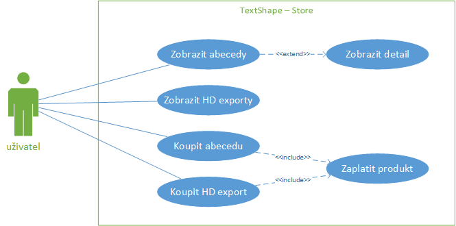 2.1. Případy užití 2.1.2.3 Store Stránka Store zobrazuje všechny In-App purchase produkty, které je možné zakoupit.