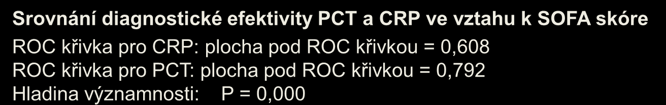 Sensitivity Srovnání diagnostické efektivity PCT a CRP ve vztahu k SOFA skóre ROC křivka pro CRP: plocha pod ROC křivkou = 0,608 ROC
