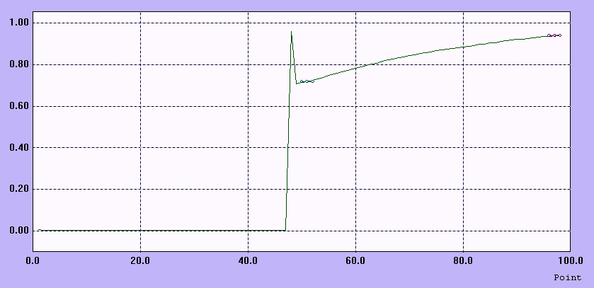 Reakční křivka Reakční křivka je zobrazena na Obr. č. 51. Na ose x (časová osa) jsou jednotlivé měřící body, pro které jsou na ose y uvedeny změřené absorbance vzorku.