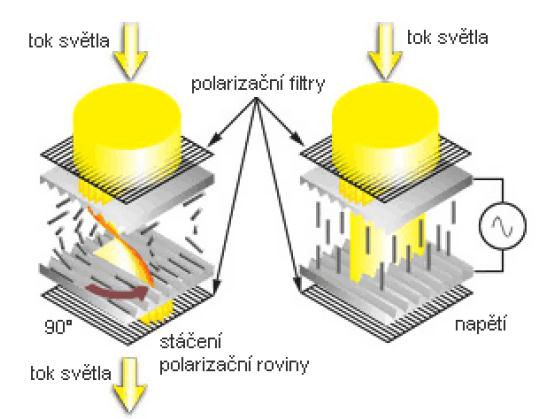 Nevýhodou této technologie je velká ztrátovost světla a fakt, že vždy nějaké světlo projde i v uzavřeném stavu nelze vytvořit dokonale černou barvu (tmavě