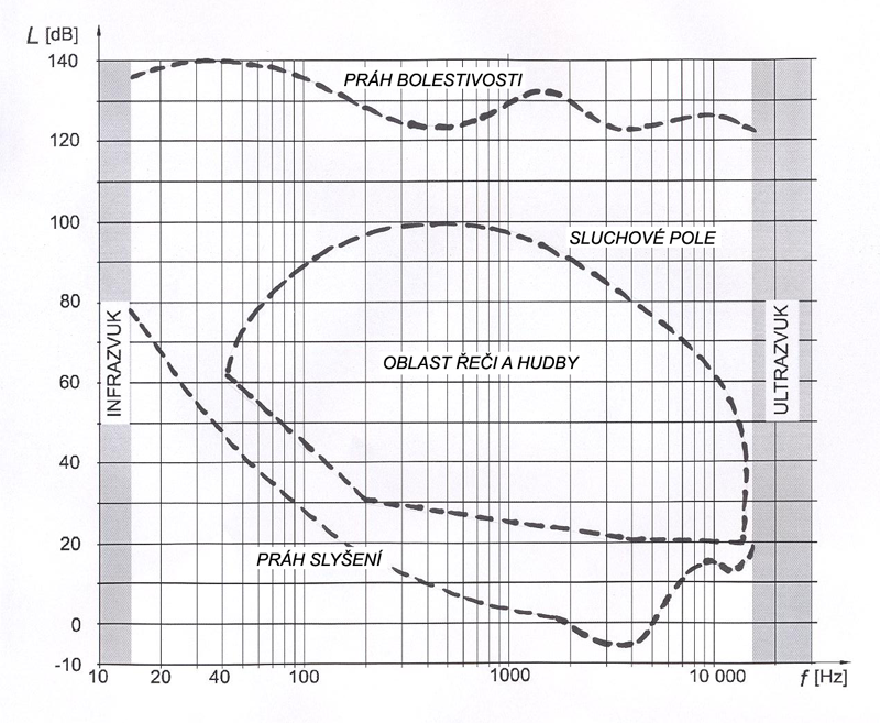 1.2 Sluchové pole Pod pojemem zvukové pole se rozumí množina akustickch tlaků (resp. Intenzit) a frekvencí (obr.1.2).