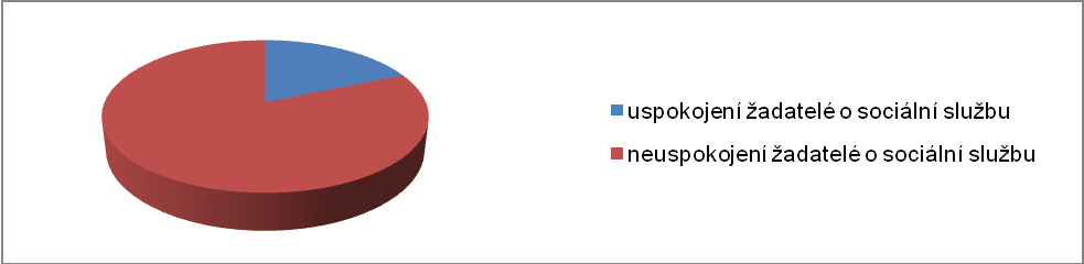 4.2. Činnost sociálního úseku Sociální pracovnice vedou jednání se zájemcem o službu, přijímají jeho žádost o poskytování sociální služby, která je pak projednávána přijímací komisí.