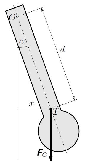 Obr. 1-19 Obr. 1-0 Odtud najdeme: 1 g T π l f g l g π l Matematické kyvadlo je fyzikální abstrakcí.
