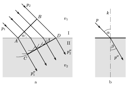s kolmicí vztyčenou k rovinné překážce v místě dopadu vlnění (kolmice dopadu k). Úhel odrazu α' svírá obdobně s kolmicí dopadu paprsek p odraženého vlnění.