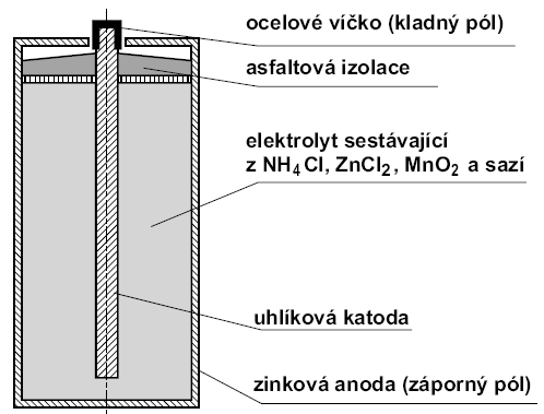 Dělení: 1) Primární články 2) Sekundární 3) Palivové články Elektrochemické zdroje elektrické energie Primární články - Články suché.