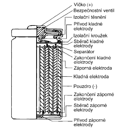 Články na bázi Niklu (Ni-Cd) Konstrukce: Anoda: Katoda: Elektrolyt: NiOOH (oxihydroxid sodný) Cd KOH Anoda: Cd 0 + 2 OH - Cd II (OH) 2 + 2 e -