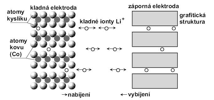 Li-ION články Konstrukce: Anoda: LiCoO 2 Katoda: C Elektrolyt: organické rozpouštědlo Výroba: Válcové, prizmatické, ploché.