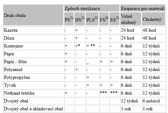 Exspirace sterilního materiálu * kontejner s filtrem z termostabilního materiálu ** speciální kontejner podle doporučení výrobce sterilizátorů *** dle doporučení