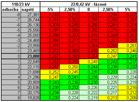 Tabulka 3: Rozsah výstupních fázových napětí transformátorů 22/0,4 kv Tabulka 4: Rozsah výstupních fázových napětí transformátorů 22/0,42 kv Obrázek 1: Snímek Control Webu části ovládající a