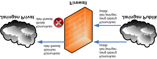 Aktivní prvky datových sítí pro integrovanou výuku VUT a VŠB-TUO 41 Postupem času se na samotný firewall integrovaly i další funkce. Základní službou je "autentizace".