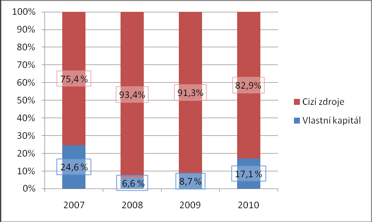 Vlastní práce 44 Graf 7 Vývoj struktury aktiv v letech 2007 2010 Zdroj: zpracováno na základě ročních účetních závěrek Na straně pasiv lze pozorovat nízký podíl vlastního kapitálu na celkových