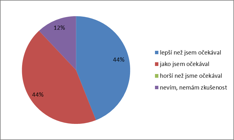 Dotazník ZÁKAZNÍK Jaký jsme na Vás udělali celkový dojem?