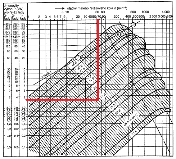 Součinitel rázů pro abnormální přechodové zatížení: y = 0,63 Činitel mazání: μ = 0,3 Činitel provedení řetězu: φ = 1 Jmenovitý výkon: P j = P p κ 1 yμφ = 375 = 1,79 kw (3.