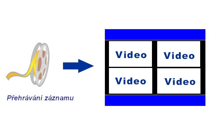 Přehrání záznamu z DVR: Přehrání záznamu v TV nebo monitoru: propojte DVR s TV nebo monitorem pomocí dodaného AV kabelu na TV nebo monitoru přepněte do AV vstup nyní za DVR připraveno pro přehrání