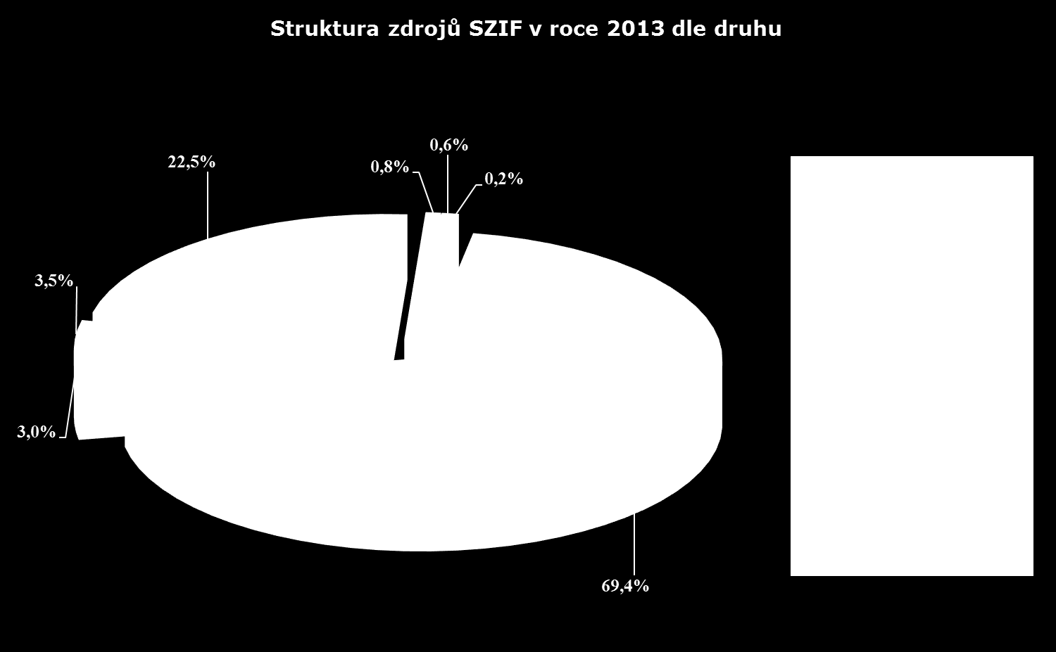 Ve Smečkách 33, 110 00 Praha 1 Legenda ke grafu 1 Struktura zdrojů SZIF v roce 2013 dle druhu tis.