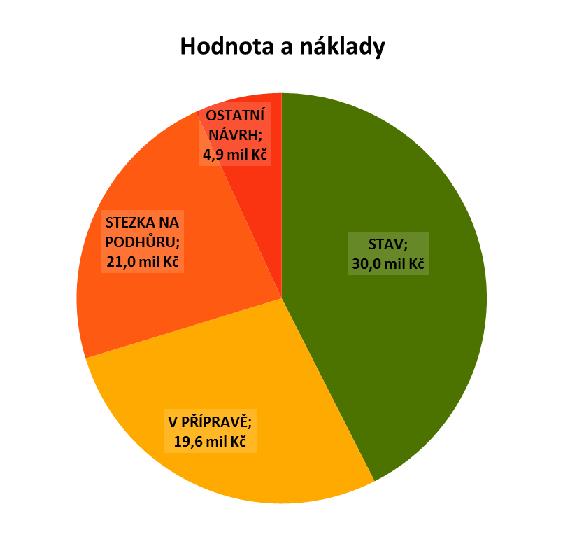 V PŘÍPRAVĚ STAV NÁVRH délka [m] cena [Kč] 5 878 30 002 000 cena [Kč/m] stezky 4 982 29 892 000 6 000 pěší zóna 614 100 000 cykloobousměrky 282 10 000 1 945 19 588 000 Dašická / kruhový objezd - žel.