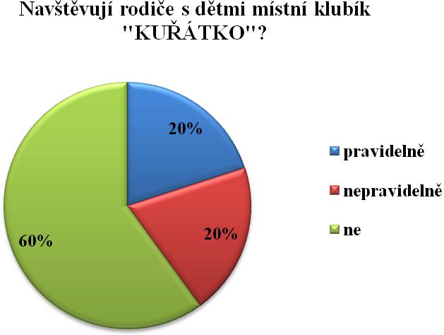 Některé matky s dětmi o existenci klubu KUŘÁTKO